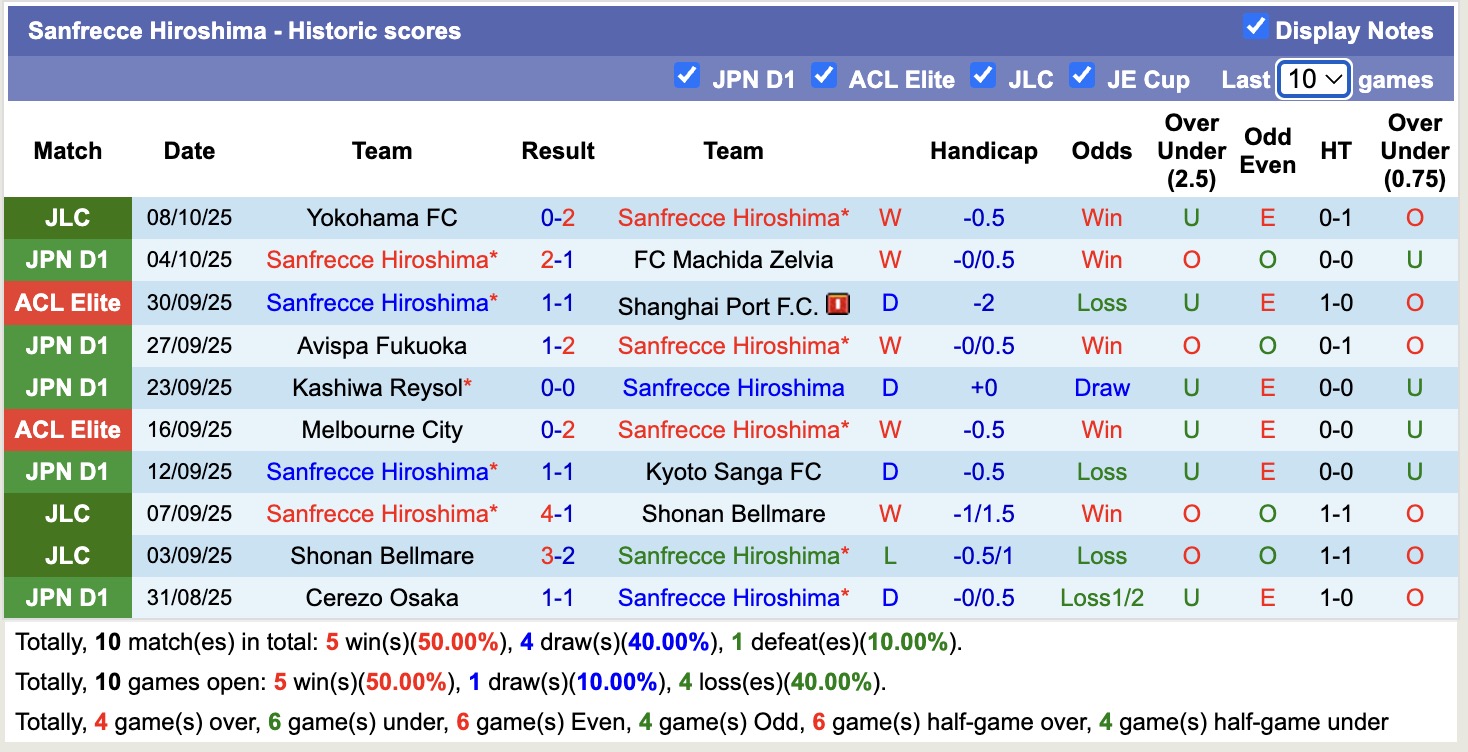 Nhận định, soi kèo Sanfrecce Hiroshima vs Yokohama, 13h00 ngày 12/10: Bắt nạt Yokohama 12 Nhận định, soi kèo Sanfrecce Hiroshima vs Yokohama, 13h00 ngày 12/10: Bắt nạt Yokohama - Ảnh 2