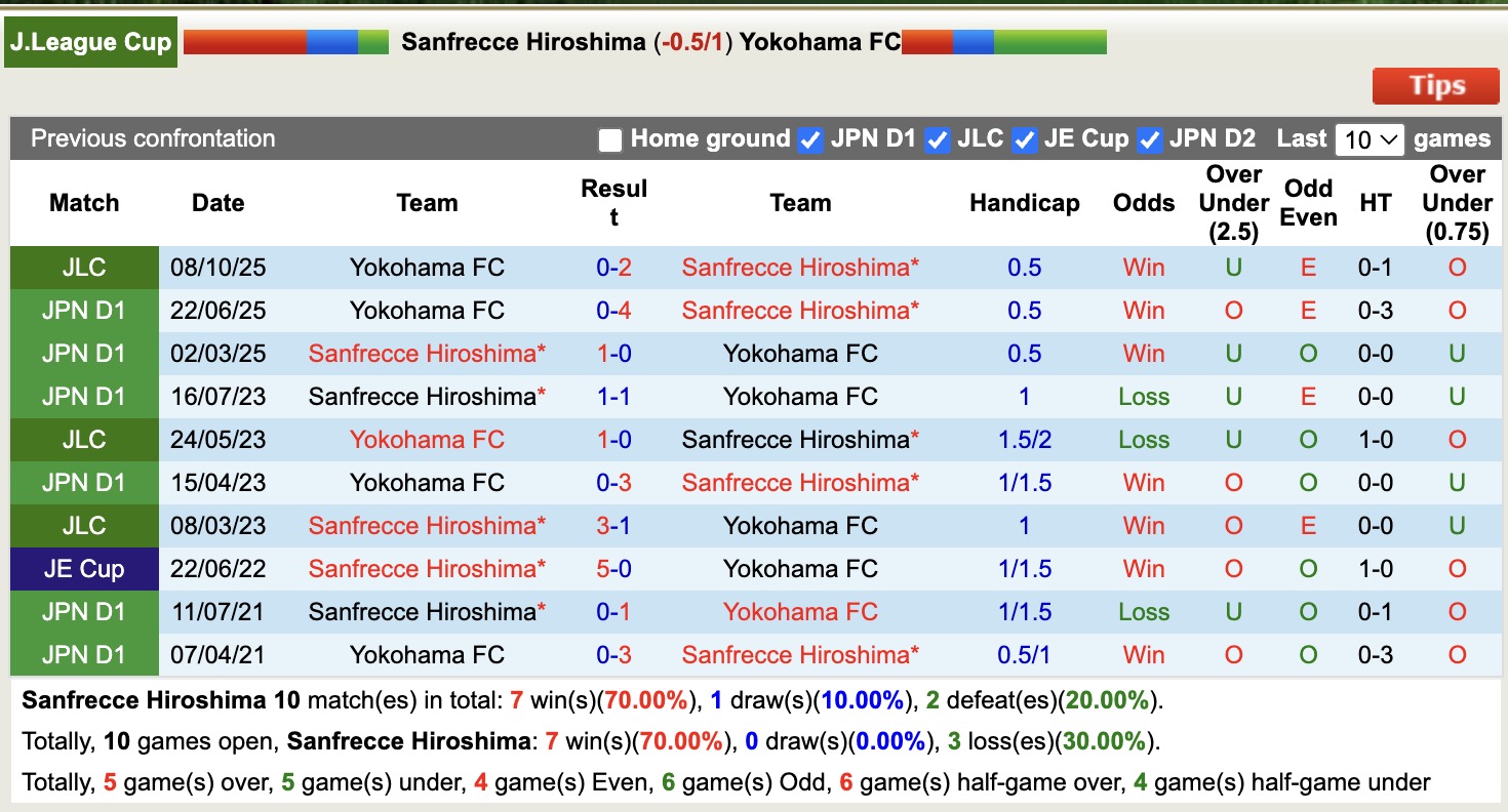 Nhận định, soi kèo Sanfrecce Hiroshima vs Yokohama, 13h00 ngày 12/10: Bắt nạt Yokohama 14 Nhận định, soi kèo Sanfrecce Hiroshima vs Yokohama, 13h00 ngày 12/10: Bắt nạt Yokohama - Ảnh 4