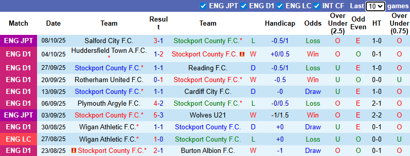 Nhận định, soi kèo Stockport County vs Blackpool, 21h00 ngày 11/10: Thất bại thứ 6 13 Nhận định, soi kèo Stockport County vs Blackpool, 21h00 ngày 11/10: Thất bại thứ 6 - Ảnh 2