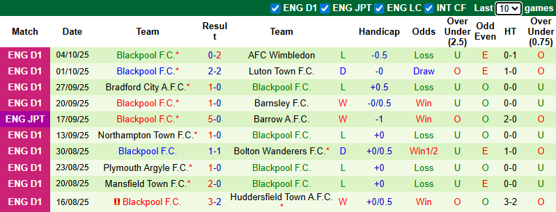 Nhận định, soi kèo Stockport County vs Blackpool, 21h00 ngày 11/10: Thất bại thứ 6 14 Nhận định, soi kèo Stockport County vs Blackpool, 21h00 ngày 11/10: Thất bại thứ 6 - Ảnh 3