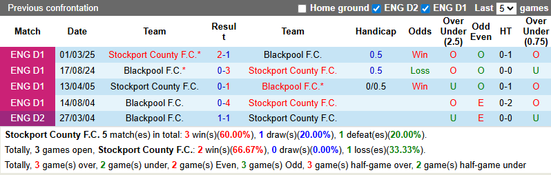 Nhận định, soi kèo Stockport County vs Blackpool, 21h00 ngày 11/10: Thất bại thứ 6 15 Nhận định, soi kèo Stockport County vs Blackpool, 21h00 ngày 11/10: Thất bại thứ 6 - Ảnh 4