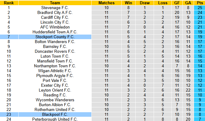 Nhận định, soi kèo Stockport County vs Blackpool, 21h00 ngày 11/10: Thất bại thứ 6 16 Nhận định, soi kèo Stockport County vs Blackpool, 21h00 ngày 11/10: Thất bại thứ 6 - Ảnh 5
