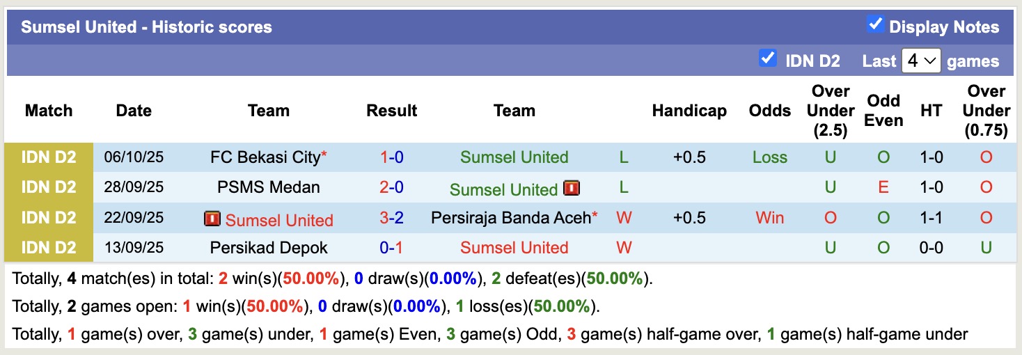 Nhận định, soi kèo Sumsel United vs Persekat Tegal, 15h30 ngày 12/10: Đắng cay xa nhà 12 Nhận định, soi kèo Sumsel United vs Persekat Tegal, 15h30 ngày 12/10: Đắng xay xa nhà - Ảnh 2