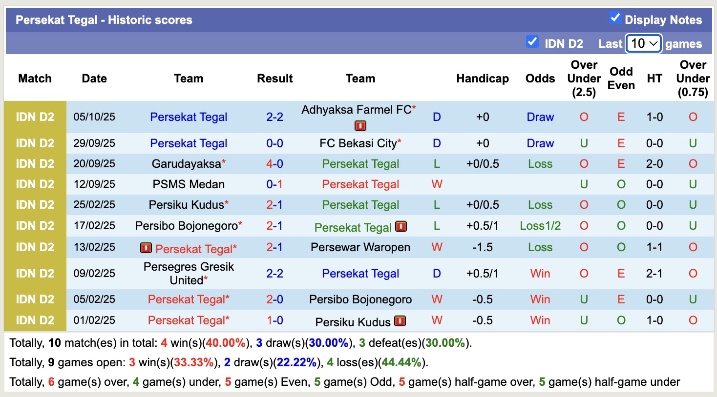 Nhận định, soi kèo Sumsel United vs Persekat Tegal, 15h30 ngày 12/10: Đắng cay xa nhà 13 Nhận định, soi kèo Sumsel United vs Persekat Tegal, 15h30 ngày 12/10: Đắng xay xa nhà - Ảnh 3