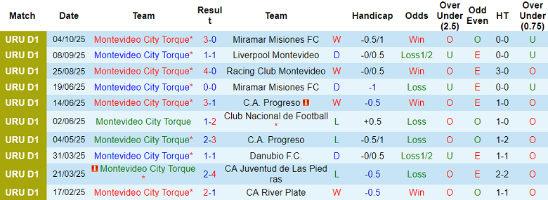 Nhận định, soi kèo Torque vs Montevideo Wanderers, 20h30 ngày 12/10: Niềm tin cửa trên 11 Nhận định, soi kèo Torque vs Montevideo Wanderers, 20h30 ngày 12/10: Niềm tin cửa trên - Ảnh 1