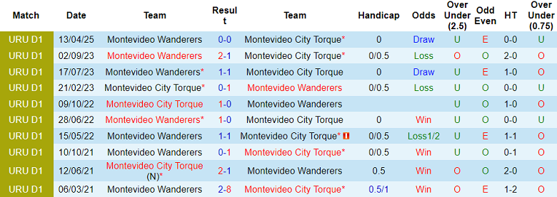Nhận định, soi kèo Torque vs Montevideo Wanderers, 20h30 ngày 12/10: Niềm tin cửa trên 13 Nhận định, soi kèo Torque vs Montevideo Wanderers, 20h30 ngày 12/10: Niềm tin cửa trên - Ảnh 3
