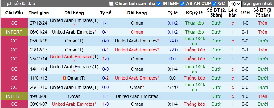 Nhận định, soi kèo UAE vs Oman, 00h15 ngày 12/10: Khó phân thắng bại - Ảnh 2
