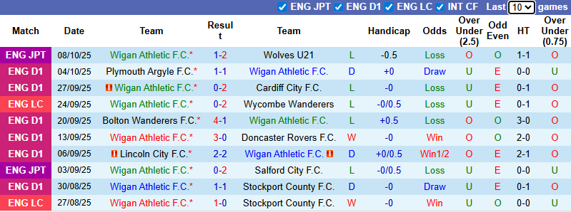 Nhận định, soi kèo Wigan Athletic vs Wycombe Wanderers, 21h00 ngày 11/10: Khách tự tin - Ảnh 2