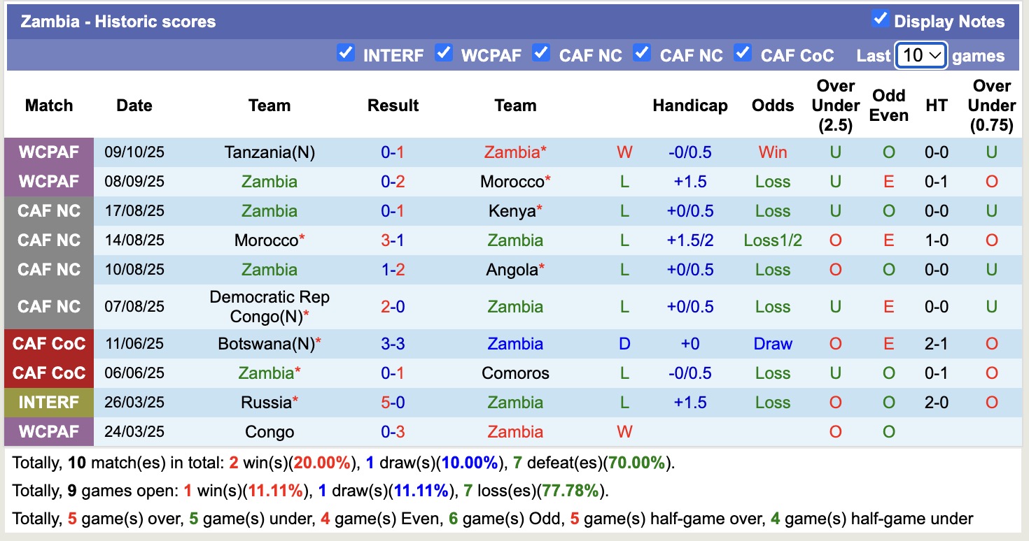 Nhận định, soi kèo Zambia vs Niger, 20h00 ngày 12/10: Cố gắng mọi cách 13 Nhận định, soi kèo Zambia vs Niger, 20h00 ngày 12/10: Cố gắng mọi cách - Ảnh 2