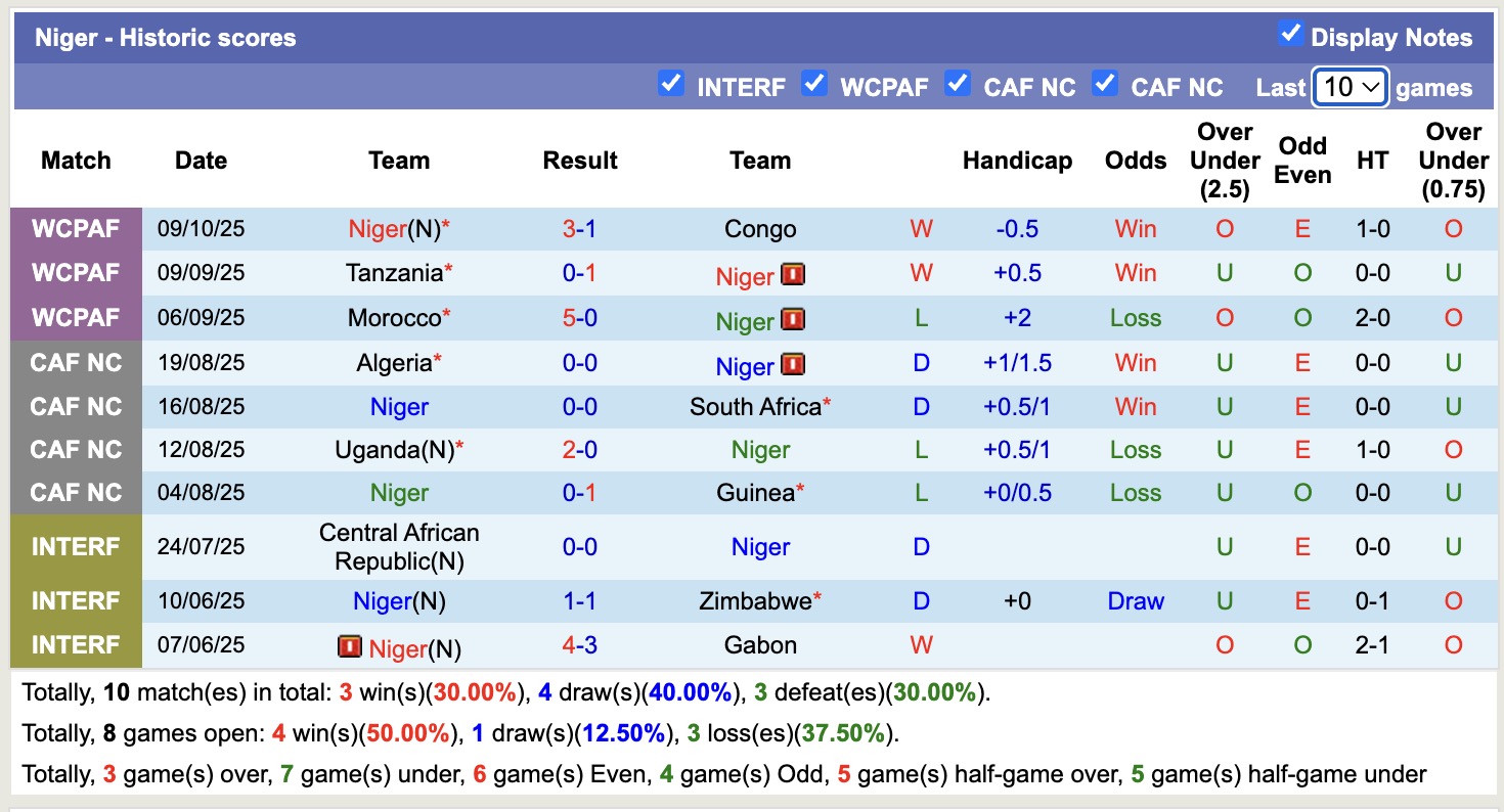 Nhận định, soi kèo Zambia vs Niger, 20h00 ngày 12/10: Cố gắng mọi cách 14 Nhận định, soi kèo Zambia vs Niger, 20h00 ngày 12/10: Cố gắng mọi cách - Ảnh 3