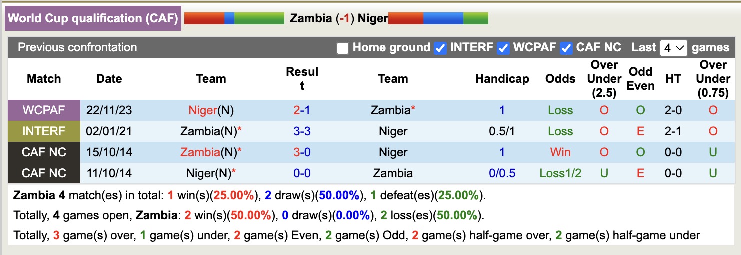 Nhận định, soi kèo Zambia vs Niger, 20h00 ngày 12/10: Cố gắng mọi cách 15 Nhận định, soi kèo Zambia vs Niger, 20h00 ngày 12/10: Cố gắng mọi cách - Ảnh 4