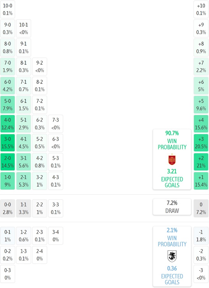 Siêu máy tính dự đoán Tây Ban Nha vs Georgia, 1h45 ngày 12/10 9 Siêu máy tính dự đoán Tây Ban Nha vs Georgia, 1h45 ngày 12/10 - Ảnh 2