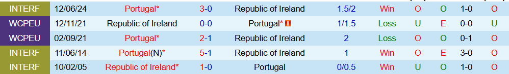 Soi kèo góc Bồ Đào Nha vs CH Ireland, 01h45 ngày 12/10 12 Soi kèo góc Bồ Đào Nha vs CH Ireland, 01h45 ngày 12/10 - Ảnh 3