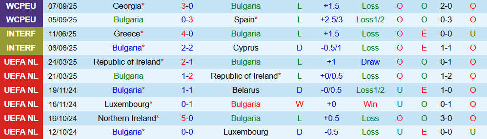 Soi kèo góc Bulgaria vs Thổ Nhĩ Kỳ, 01h45 ngày 12/10 10 Soi kèo góc Bulgaria vs Thổ Nhĩ Kỳ, 01h45 ngày 12/10 - Ảnh 1