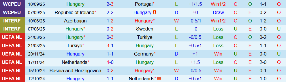 Soi kèo góc Hungary vs Armenia, 23h00 ngày 11/10 10 Soi kèo góc Hungary vs Armenia, 23h00 ngày 11/10 - Ảnh 1