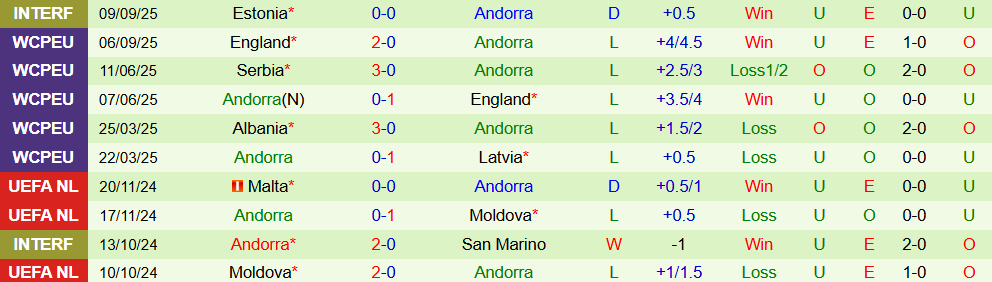 Soi kèo góc Latvia vs Andorra, 20h00 ngày 11/10 11 Soi kèo góc Latvia vs Andorra, 20h00 ngày 10/10 - Ảnh 2