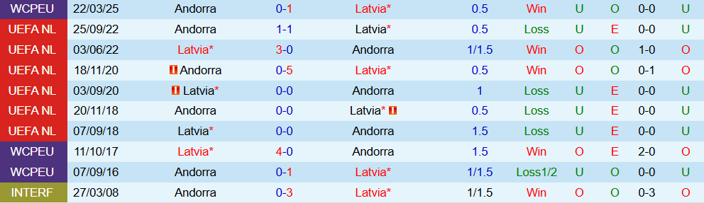 Soi kèo góc Latvia vs Andorra, 20h00 ngày 11/10 12 Soi kèo góc Latvia vs Andorra, 20h00 ngày 10/10 - Ảnh 3