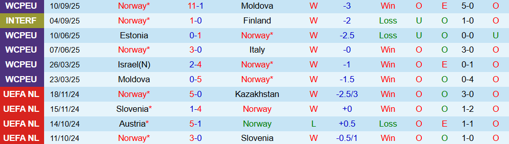 Soi kèo góc Na Uy vs Israel, 23h00 ngày 11/10 10 Soi kèo góc Na Uy vs Israel, 23h00 ngày 11/10 - Ảnh 1