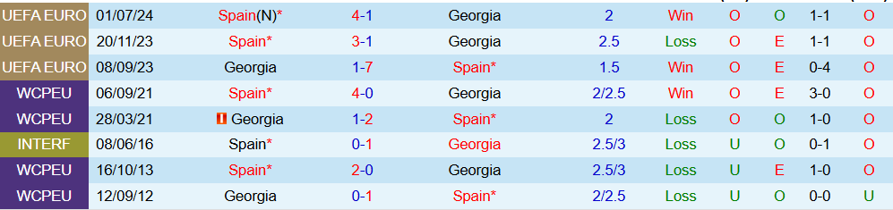 Soi kèo góc Tây Ban Nha vs Georgia, 01h45 ngày 12/10 12 Soi kèo góc Tây Ban Nha vs Georgia, 01h45 ngày 12/10 - Ảnh 3