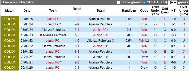 Nhận định, soi kèo Alianza Petrolera vs Junior, 4h10 ngày 13/10: Chia điểm - Ảnh 3