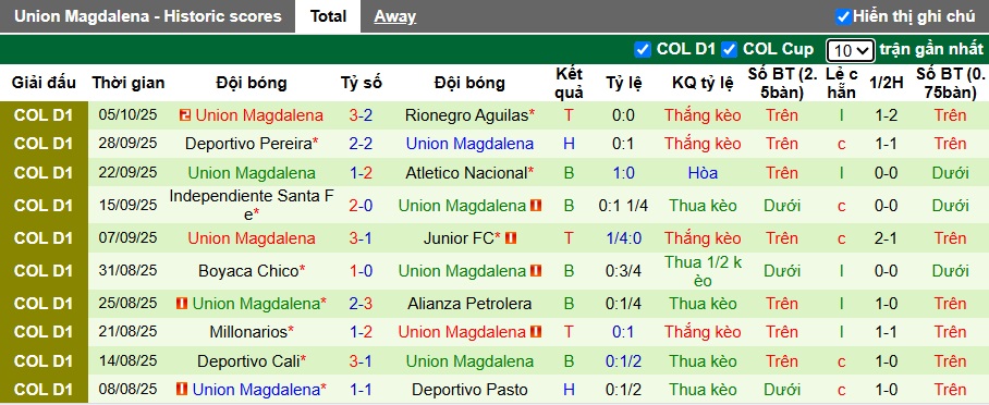 Nhận định, soi kèo Atletico Bucaramanga vs Union Magdalena, 06h20 ngày 13/10: Củng cố ngôi đầu - Ảnh 3