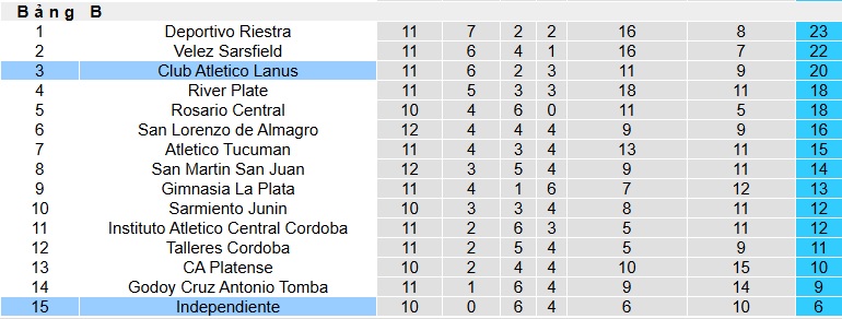 Nhận định, soi kèo Atletico Independiente vs Lanus, 07h15 ngày 13/10: Ca khúc khải hoàn - Ảnh 1