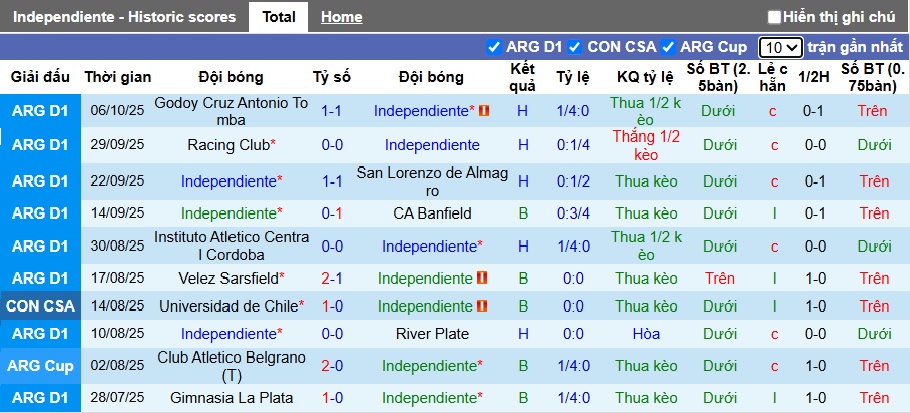 Nhận định, soi kèo Atletico Independiente vs Lanus, 07h15 ngày 13/10: Ca khúc khải hoàn - Ảnh 4