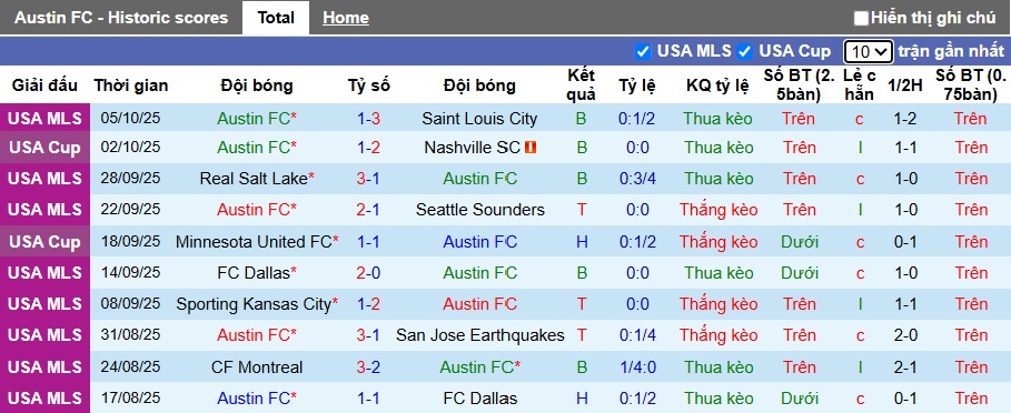 Nhận định, soi kèo Austin vs Los Angeles, 06h00 ngày 13/10: Ca khúc khải hoàn - Ảnh 4