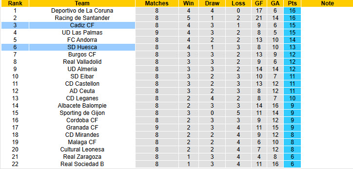 Nhận định, soi kèo Cadiz vs Huesca, 23h30 ngày 12/10: Xốc lại tinh thần - Ảnh 5