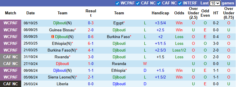 Nhận định, soi kèo Djibouti vs Sierra Leone, 2h00 ngày 13/10: Cải thiện vị trí 13 Nhận định, soi kèo Djibouti vs Sierra Leone, 2h00 ngày 13/10: Cải thiện vị trí - Ảnh 2