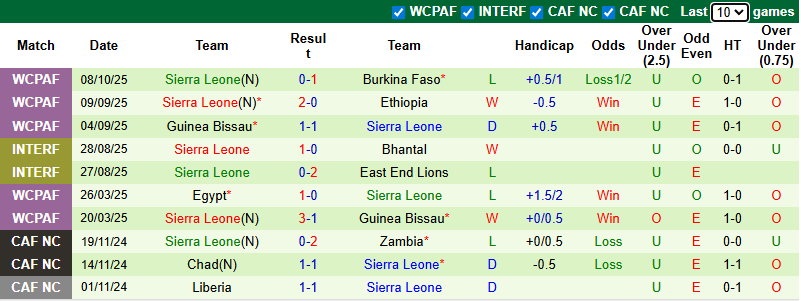 Nhận định, soi kèo Djibouti vs Sierra Leone, 2h00 ngày 13/10: Cải thiện vị trí 14 Nhận định, soi kèo Djibouti vs Sierra Leone, 2h00 ngày 13/10: Cải thiện vị trí - Ảnh 3