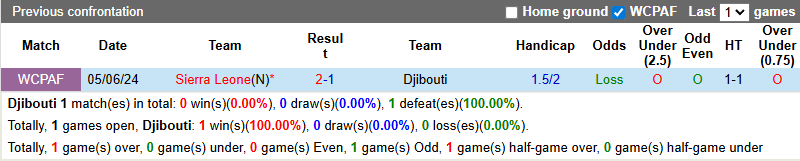 Nhận định, soi kèo Djibouti vs Sierra Leone, 2h00 ngày 13/10: Cải thiện vị trí 15 Nhận định, soi kèo Djibouti vs Sierra Leone, 2h00 ngày 13/10: Cải thiện vị trí - Ảnh 4