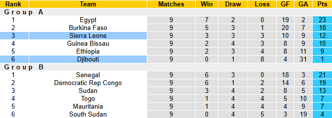 Nhận định, soi kèo Djibouti vs Sierra Leone, 2h00 ngày 13/10: Cải thiện vị trí 16 Nhận định, soi kèo Djibouti vs Sierra Leone, 2h00 ngày 13/10: Cải thiện vị trí - Ảnh 5