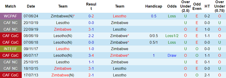 Nhận định, soi kèo Lesotho vs Zimbabwe, 23h00 ngày 13/10: Khó tin cửa trên - Ảnh 3