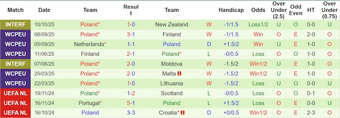 Nhận định, soi kèo Lithuania vs Ba Lan, 1h45 ngày 13/10: Không dễ - Ảnh 3
