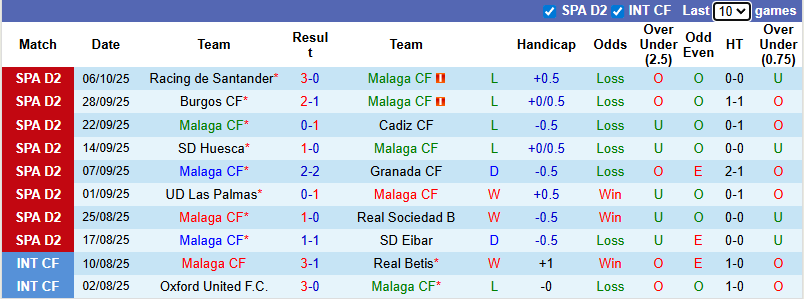 Nhận định, soi kèo Malaga vs Deportivo, 2h00 ngày 13/10: Cầm chân đội đầu bảng 13 Nhận định, soi kèo Malaga vs Deportivo, 2h00 ngày 13/10: Cầm chân đội đầu bảng - Ảnh 2