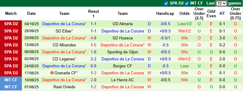 Nhận định, soi kèo Malaga vs Deportivo, 2h00 ngày 13/10: Cầm chân đội đầu bảng 14 Nhận định, soi kèo Malaga vs Deportivo, 2h00 ngày 13/10: Cầm chân đội đầu bảng - Ảnh 3
