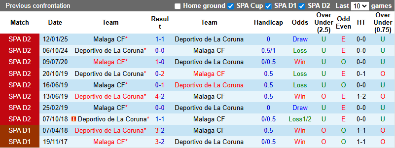 Nhận định, soi kèo Malaga vs Deportivo, 2h00 ngày 13/10: Cầm chân đội đầu bảng 15 Nhận định, soi kèo Malaga vs Deportivo, 2h00 ngày 13/10: Cầm chân đội đầu bảng - Ảnh 4