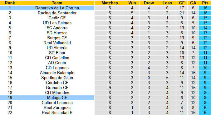 Nhận định, soi kèo Malaga vs Deportivo, 2h00 ngày 13/10: Cầm chân đội đầu bảng 16 Nhận định, soi kèo Malaga vs Deportivo, 2h00 ngày 13/10: Cầm chân đội đầu bảng - Ảnh 5