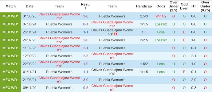 Nhận định, soi kèo Nữ Guadalajara vs Nữ Puebla, 0h00 ngày 13/10: Khác biệt đẳng cấp - Ảnh 4