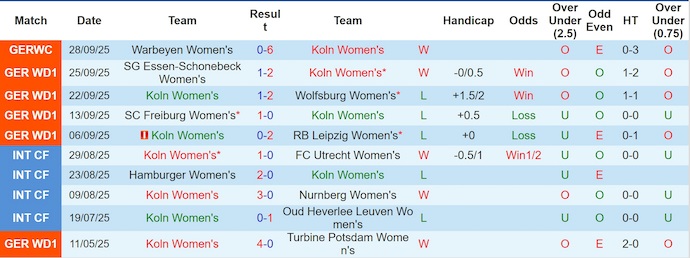 Nhận định, soi kèo Nữ Koln vs Nữ Union Berlin, 23h30 ngày 12/10: Tin vào tân binh - Ảnh 2