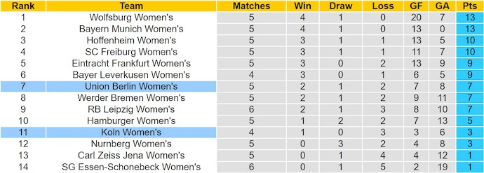 Nhận định, soi kèo Nữ Koln vs Nữ Union Berlin, 23h30 ngày 12/10: Tin vào tân binh - Ảnh 4
