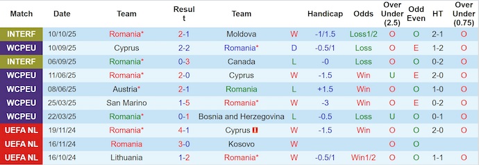 Nhận định, soi kèo Romania vs Áo, 1h45 ngày 13/10: Phong độ lên cao - Ảnh 2