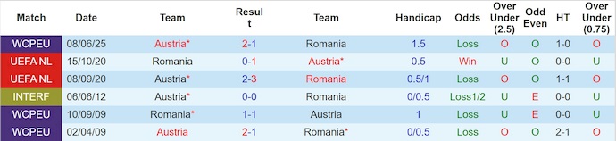 Nhận định, soi kèo Romania vs Áo, 1h45 ngày 13/10: Phong độ lên cao - Ảnh 4