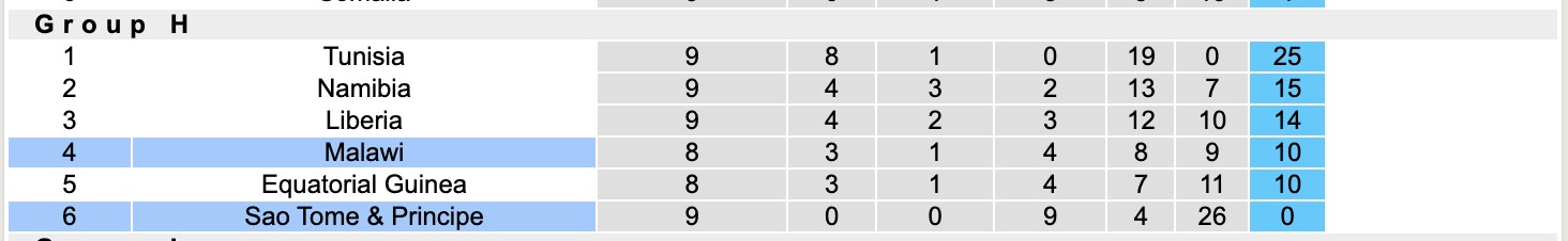 Nhận định, soi kèo Sao Tome và Principe vs Malawi, 20h00 ngày 13/10: Không có bất ngờ - Ảnh 5