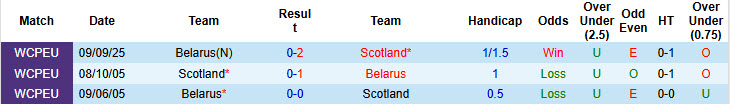 Nhận định, soi kèo Scotland vs Belarus, 23h00 ngày 12/10: Tự tin lên đỉnh - Ảnh 5