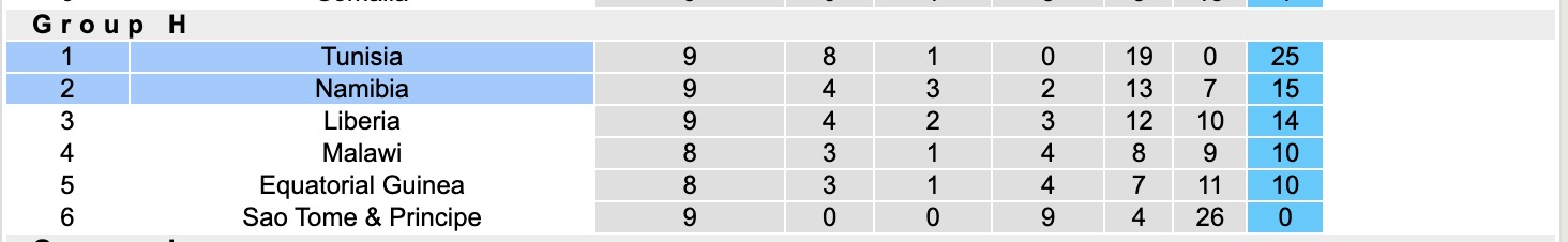 Nhận định, soi kèo Tunisia vs Namibia, 20h00 ngày 13/10: Không thể ngăn cản - Ảnh 5