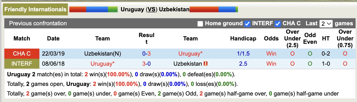 Nhận định, soi kèo Uzbekistan vs Uruguay, 19h45 ngày 13/10: Bất phân thắng bại  - Ảnh 4