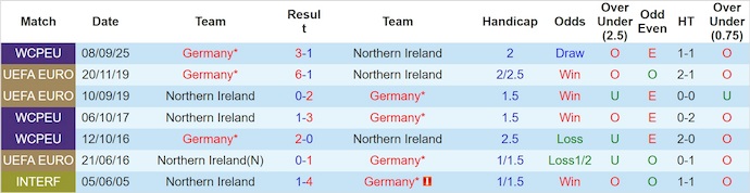 Nhận định, soi kèo Bắc Ireland vs Đức, 1h45 ngày 14/10: Quyết liệt ngôi đầu - Ảnh 4
