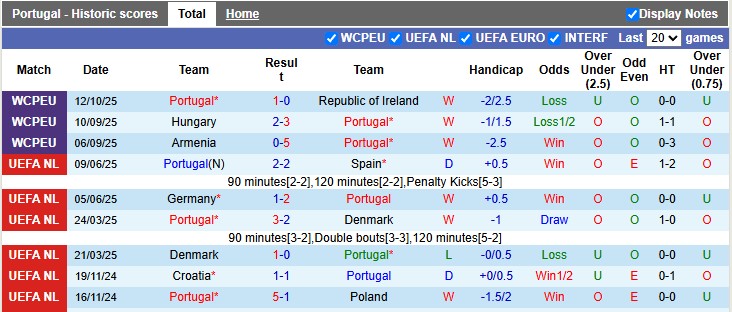 Nhận định, soi kèo Bồ Đào Nha vs Hungary, 1h45 ngày 15/10: Thắng là được - Ảnh 1